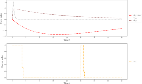 Sensitivities and measurement control for θ=(0.05884,4.298,21.80).