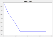 Mass m over time.