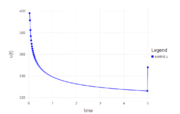Optimal control u(t).